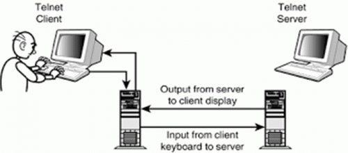 telnet